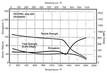 Las aleaciones de níquel Inconel alean la temperatura 625 N06625